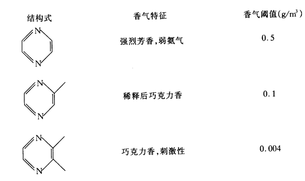 香精與香料(15)