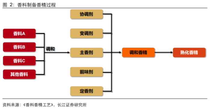 香精與香料(18)——消費飄香，龍頭掘金，國產崛起