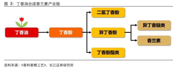 香精與香料(18)——消費飄香，龍頭掘金，國產崛起