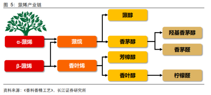 香精與香料(18)——消費飄香，龍頭掘金，國產崛起