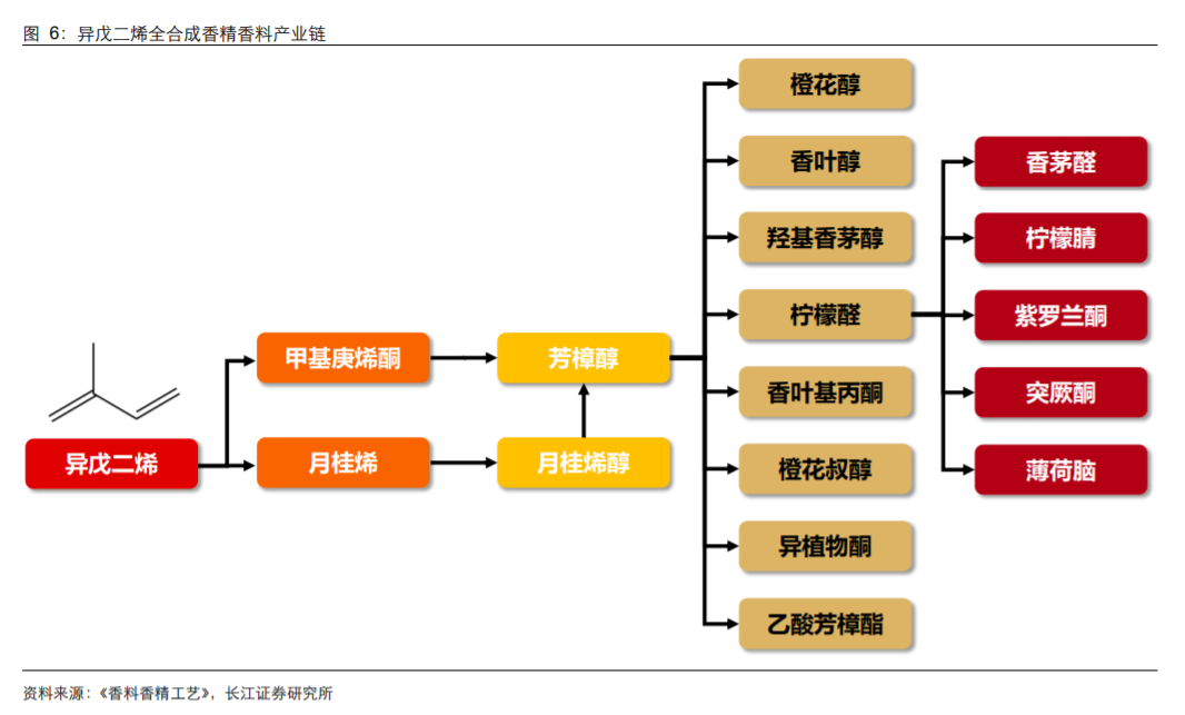 香精與香料(18)——消費飄香，龍頭掘金，國產崛起