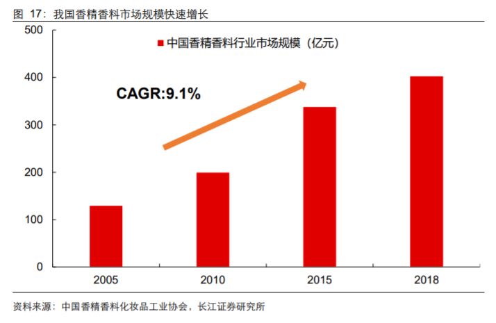 香精與香料(18)——消費飄香，龍頭掘金，國產崛起