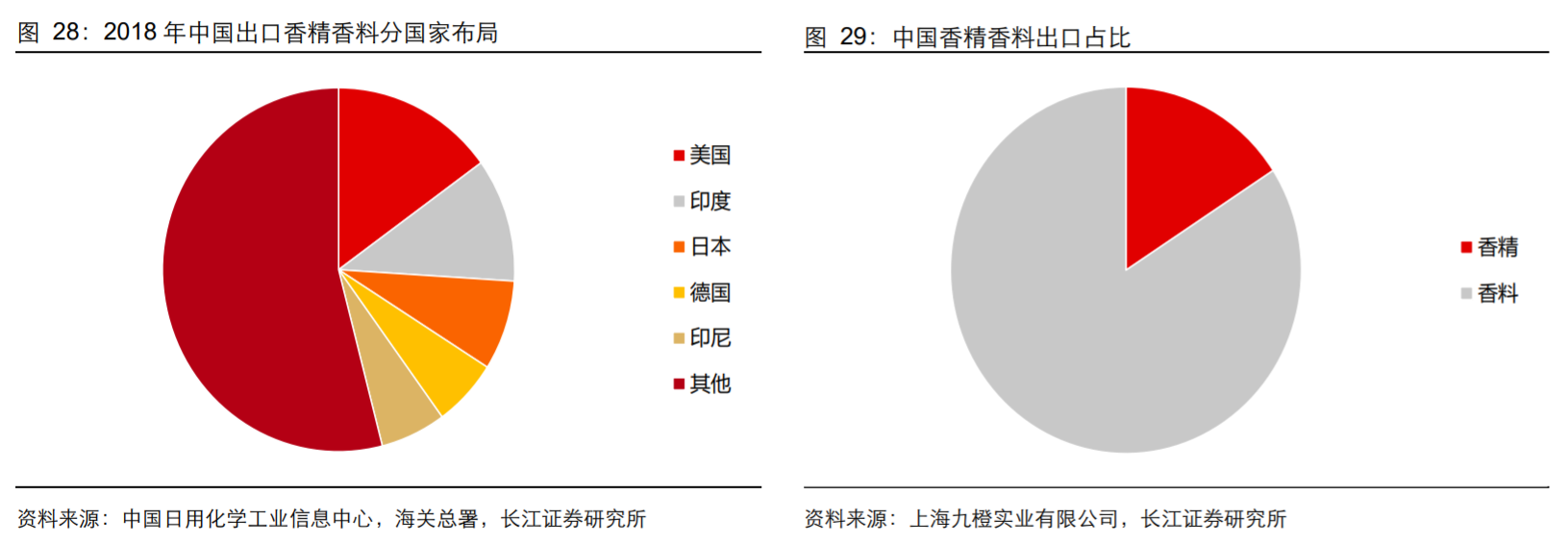 香精與香料(18)——消費飄香，龍頭掘金，國產崛起