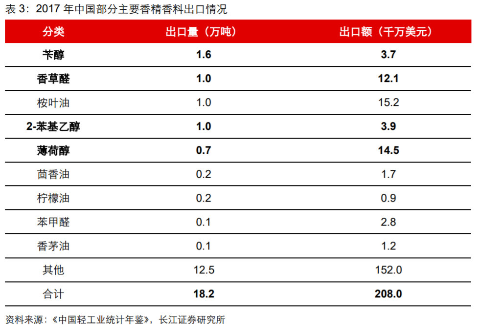 香精與香料(18)——消費飄香，龍頭掘金，國產崛起