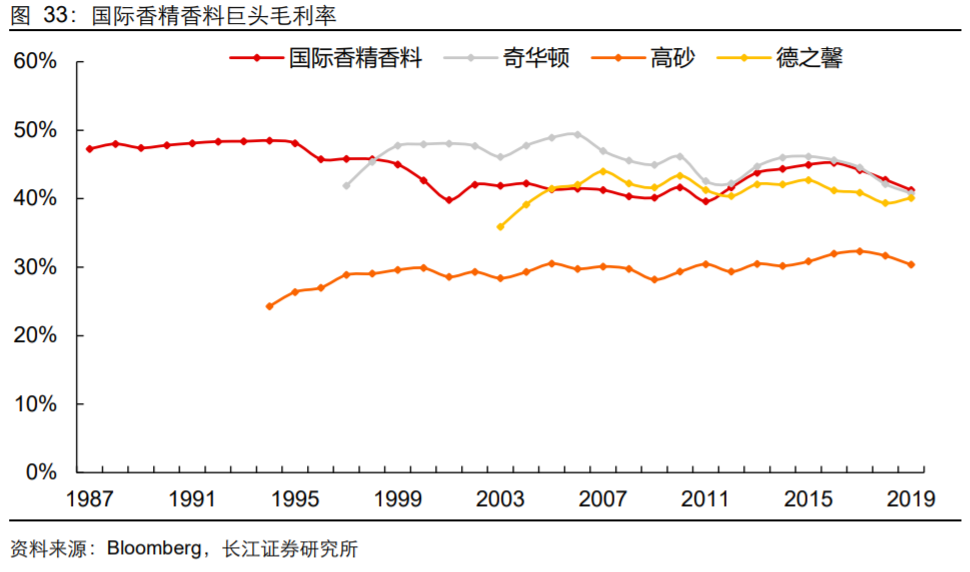 香精與香料(18)——消費飄香，龍頭掘金，國產崛起