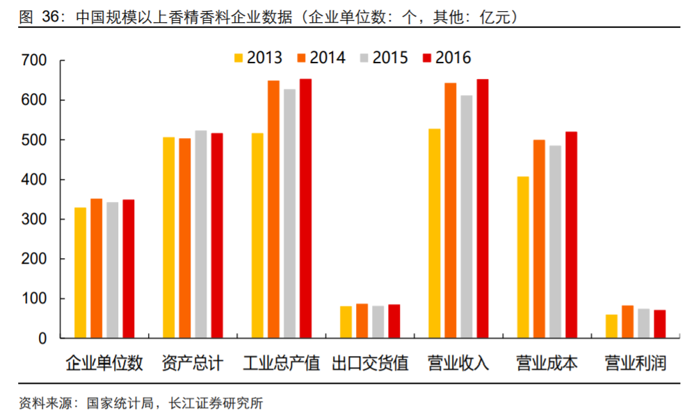 香精與香料(18)——消費飄香，龍頭掘金，國產崛起