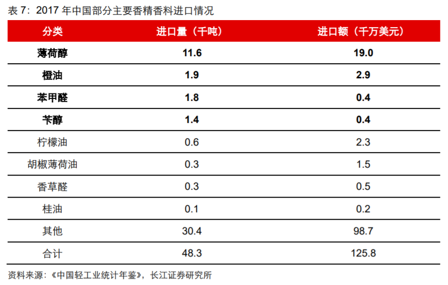 香精與香料(18)——消費飄香，龍頭掘金，國產崛起