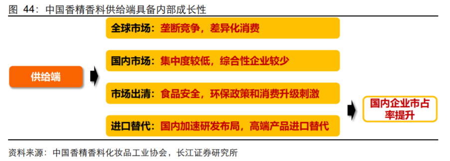 香精與香料(18)——消費飄香，龍頭掘金，國產崛起