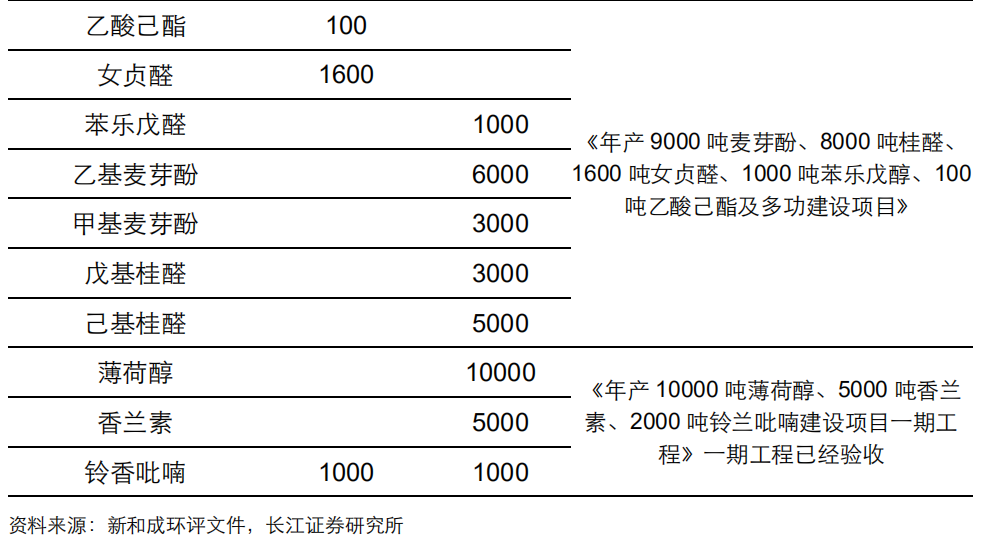 香精與香料(20)-重點(diǎn)關(guān)注公司