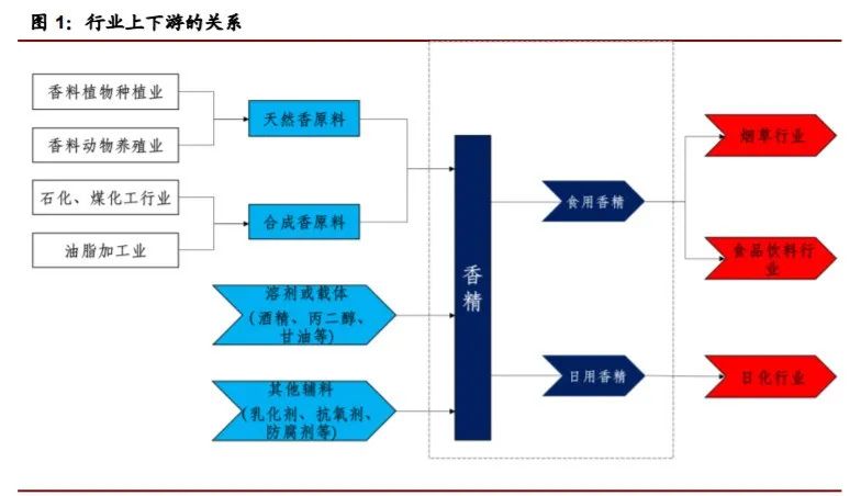 香精與香料(22)——行業發展空間廣闊，相關公司各自深耕