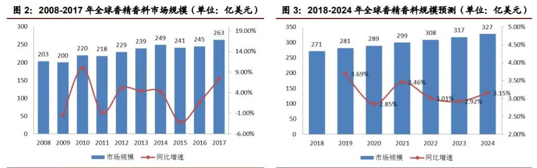 香精與香料(22)——行業發展空間廣闊，相關公司各自深耕