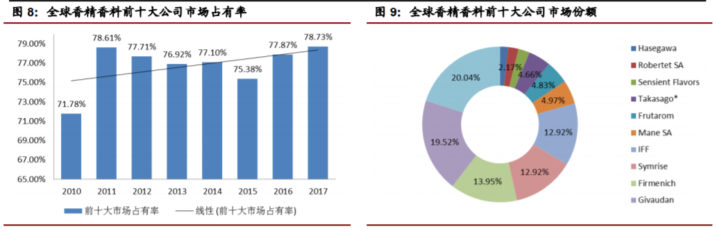 香精與香料(22)——行業發展空間廣闊，相關公司各自深耕