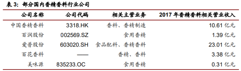 香精與香料(22)——行業發展空間廣闊，相關公司各自深耕