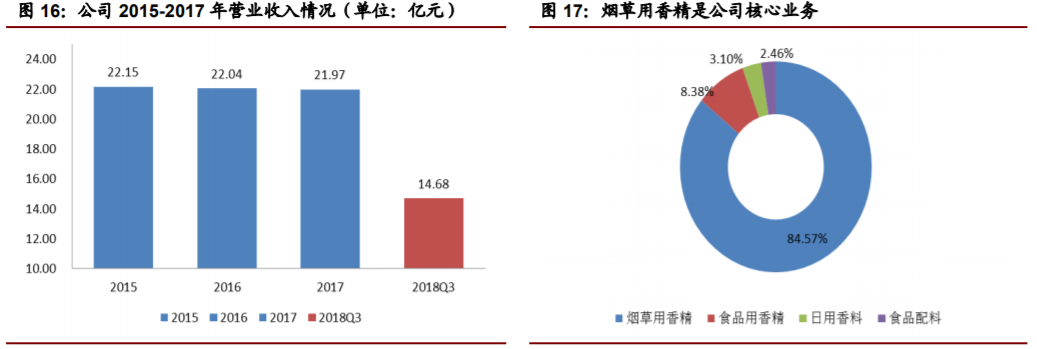 香精與香料(22)——行業發展空間廣闊，相關公司各自深耕