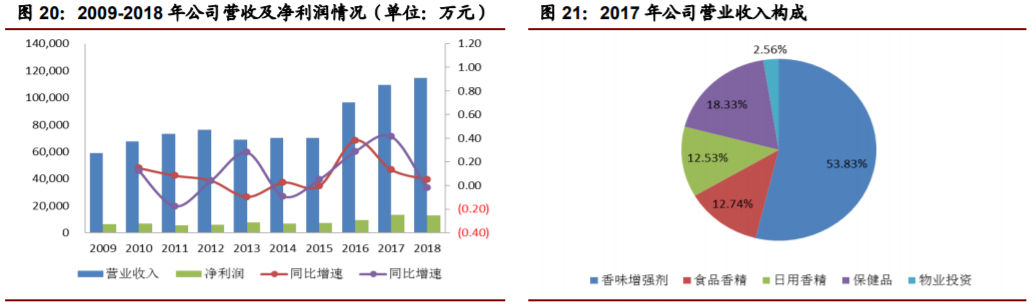 香精與香料(22)——行業發展空間廣闊，相關公司各自深耕