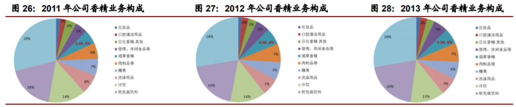 香精與香料(22)——行業發展空間廣闊，相關公司各自深耕