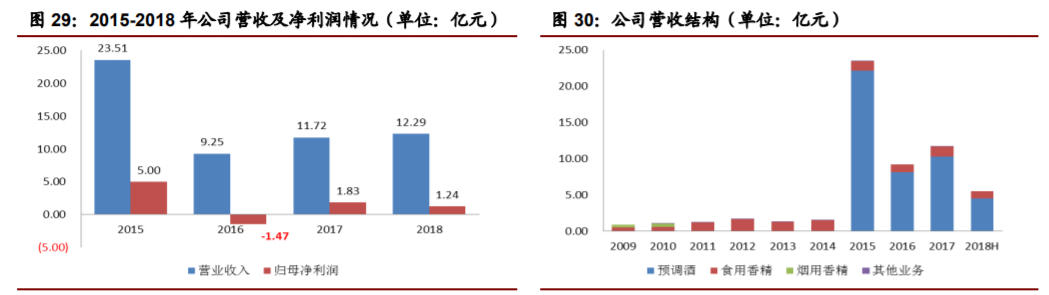 香精與香料(22)——行業發展空間廣闊，相關公司各自深耕