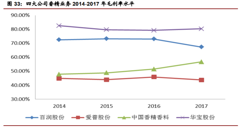 香精與香料(22)——行業發展空間廣闊，相關公司各自深耕