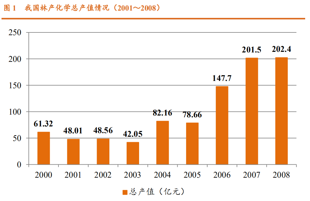 香精與香料(23)-醫藥中間體和香精香料的林產化學龍頭企業