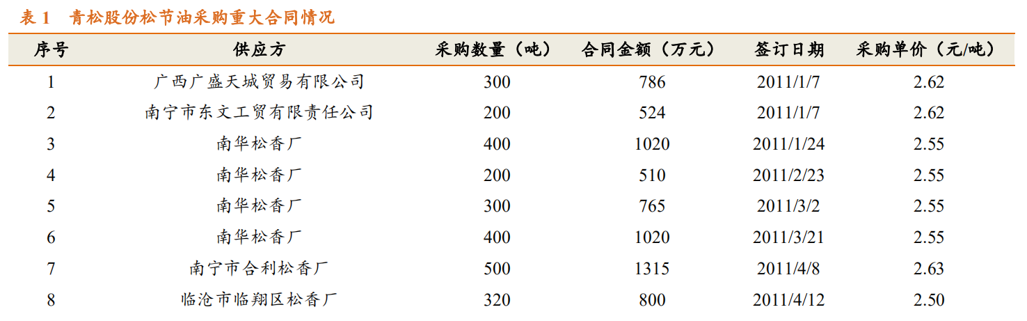 香精與香料(23)-醫藥中間體和香精香料的林產化學龍頭企業