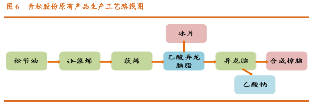 香精與香料(23)-醫藥中間體和香精香料的林產化學龍頭企業