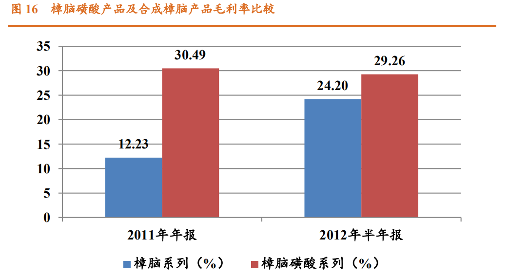 香精與香料(23)-醫藥中間體和香精香料的林產化學龍頭企業