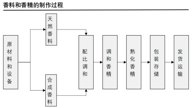 香精與香料(24)——話說嗅覺經(jīng)濟(jì)