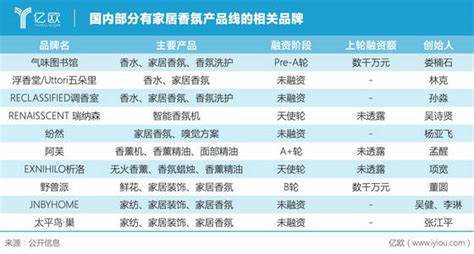 2021香薰消費(fèi)年報(bào)！消費(fèi)最愛品類top榜