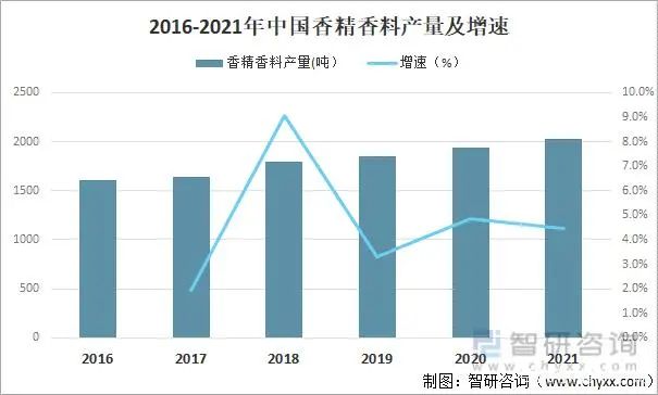 2021年中國香精香料產量及發展趨勢分析：下游產業持續快速增長