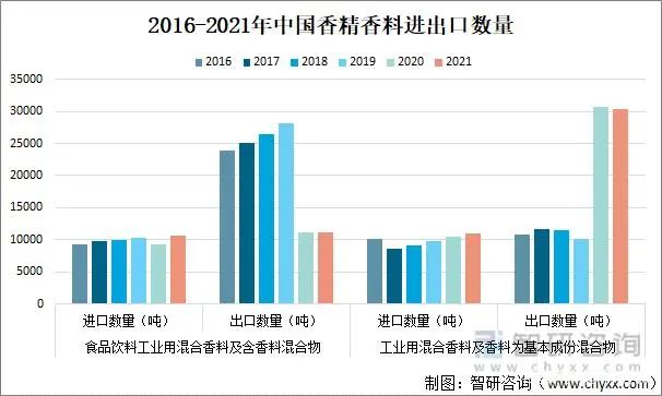 2021年中國香精香料產量及發展趨勢分析：下游產業持續快速增長