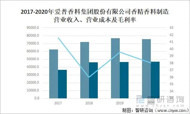 2021年中國香精香料產量及發展趨勢分析：下游產業持續快速增長