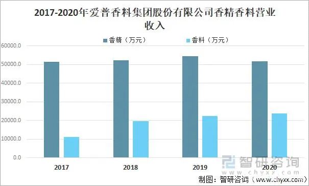 2021年中國香精香料產量及發展趨勢分析：下游產業持續快速增長