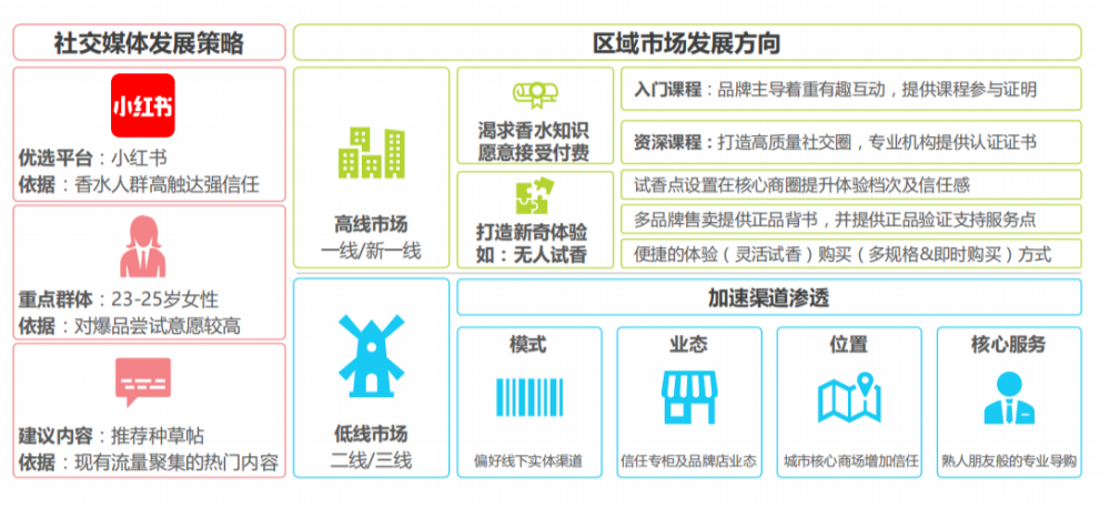 國內消費者香水行業未來發展趨勢