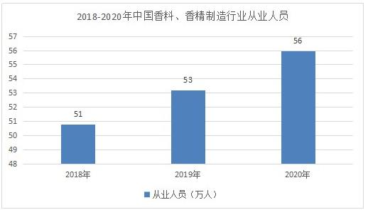 香精香料市場(chǎng)調(diào)研 2022香精香料發(fā)展規(guī)劃及趨勢(shì)分析