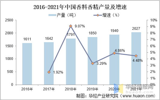 中國香料香精行業(yè)市場深度分析 