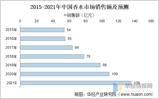 中國香料香精行業(yè)市場深度分析 