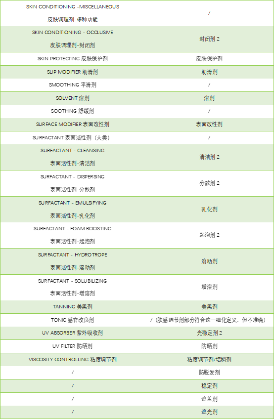 中國和歐盟化妝品原料使用目的對比