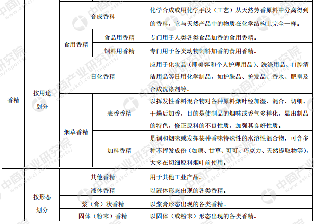 香料香精產(chǎn)業(yè)鏈及主要企業(yè)分析