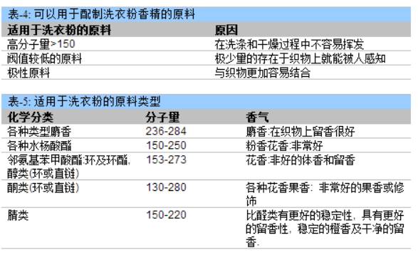 淺談洗衣粉加香