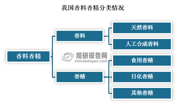 我國香料香精行業發展歷程、現狀及趨勢 產品將向品質化、高端化發展