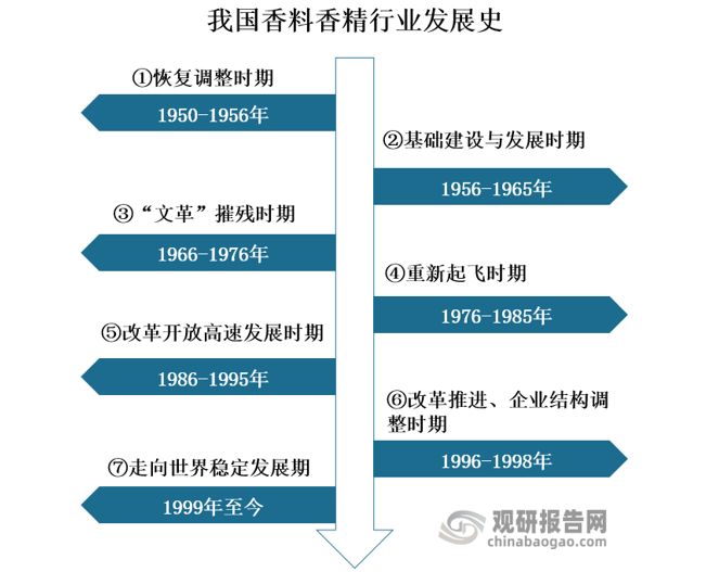 我國香料香精行業發展歷程、現狀及趨勢 產品將向品質化、高端化發展