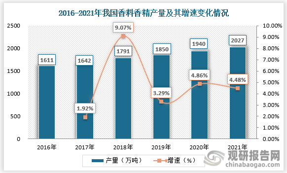 我國香料香精行業發展歷程、現狀及趨勢 產品將向品質化、高端化發展