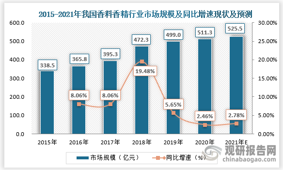 我國香料香精行業發展歷程、現狀及趨勢 產品將向品質化、高端化發展