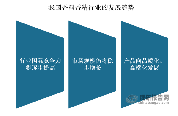 我國香料香精行業發展歷程、現狀及趨勢 產品將向品質化、高端化發展