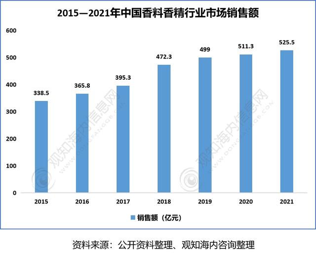 2022年香料香精行業市場分析，下游產業保持快速增長趨勢