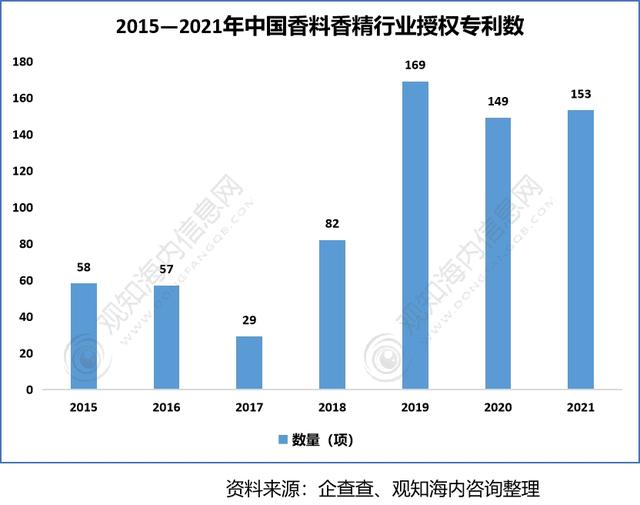 2022年香料香精行業市場分析，下游產業保持快速增長趨勢