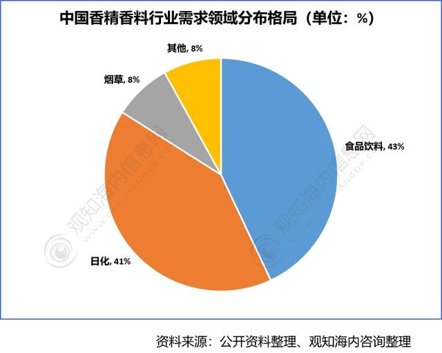 2022年香料香精行業市場分析，下游產業保持快速增長趨勢