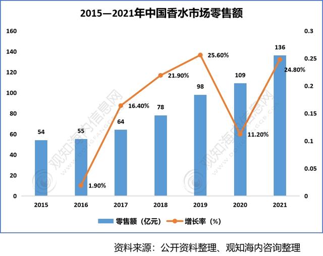 2022年香料香精行業市場分析，下游產業保持快速增長趨勢