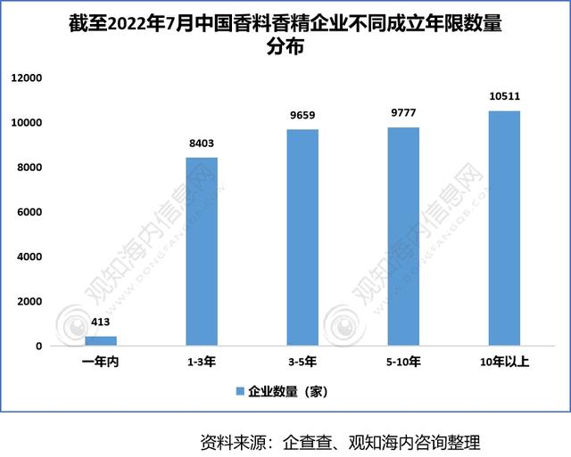 2022年香料香精行業市場分析，下游產業保持快速增長趨勢