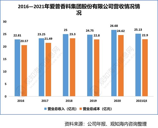 2022年香料香精行業市場分析，下游產業保持快速增長趨勢